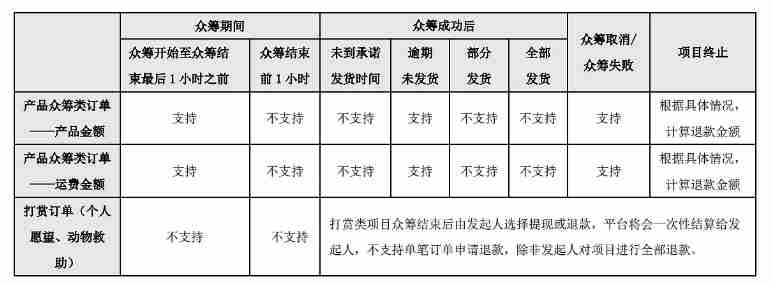 摩点众筹失败了会退款吗（退款.失败了.摩点众筹...）