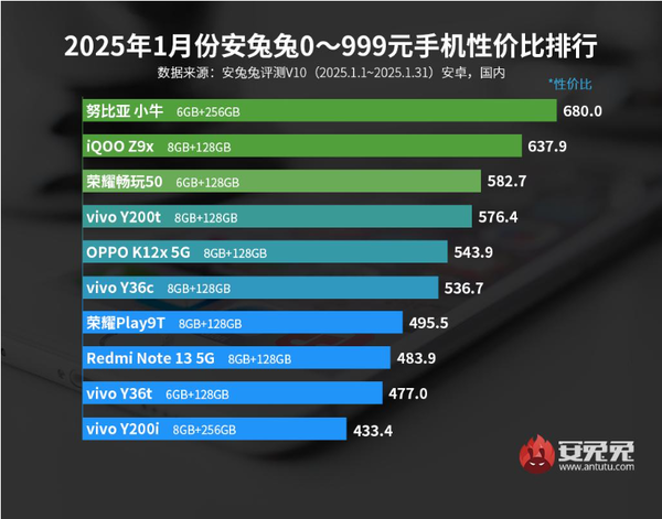 1月安卓手机性价比排名公布：小米15未进前五（小米.性价比.前五）