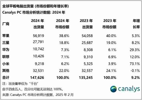 小米跃居全球平板电脑市场第五：增长速度全球最快