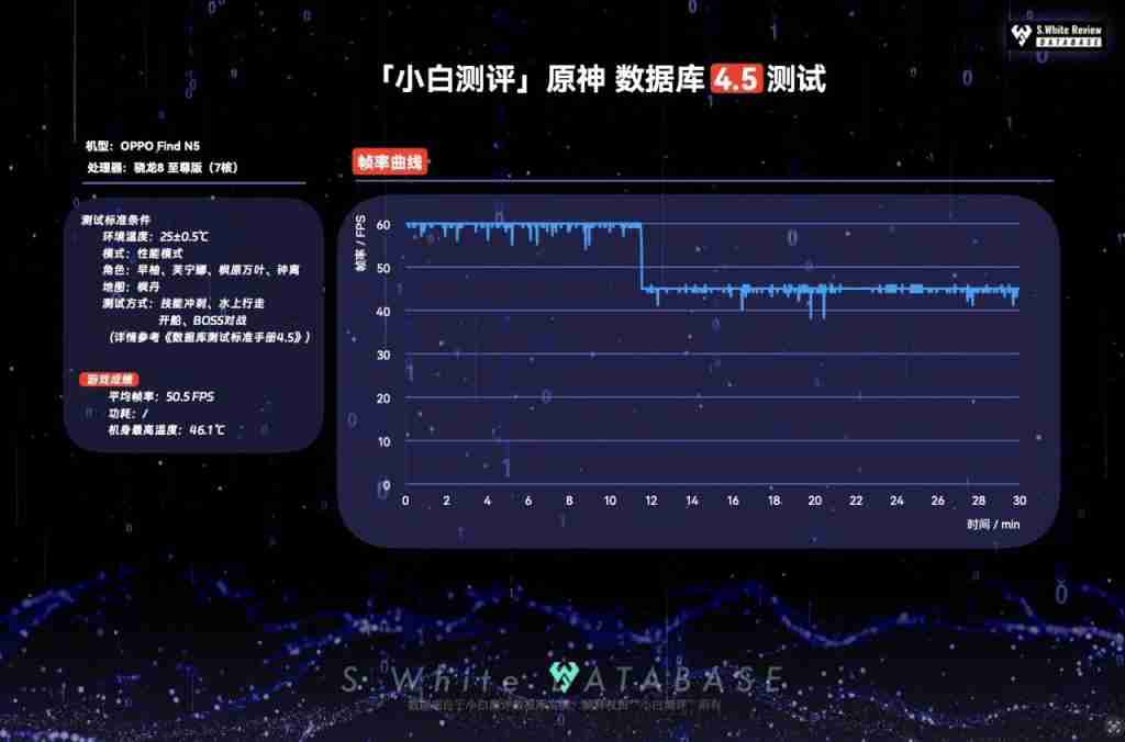 OPPOFindN5 性能续航充电表现如何？数据库实测汇总（续航.实测.汇总.充电.性能.....）