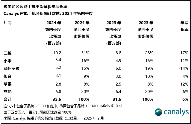 Canalys：2024年拉美智能手机市场增长15%（拉美.手机市场.增长.智能.Canalys.....）