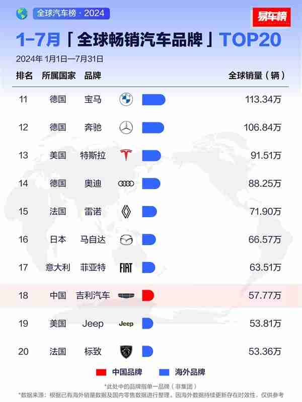 7月全球畅销汽车品牌出炉 比亚迪全球第三（全球.汽车品牌.出炉.比亚迪.畅销.....）